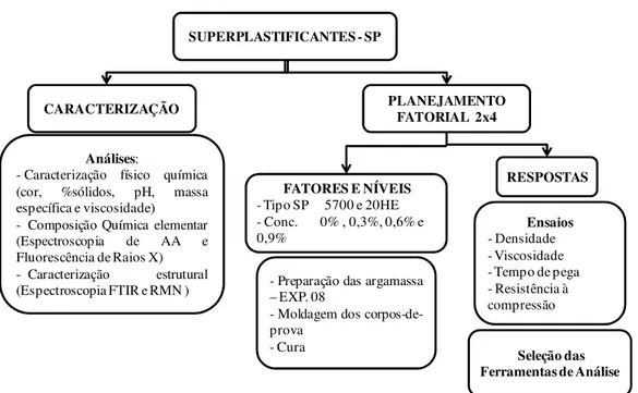 Figura 4-3 - Estrutura metodológica do planejamento fatorial dos ensaios realizados nas  argamassas confeccionadas com pigmento