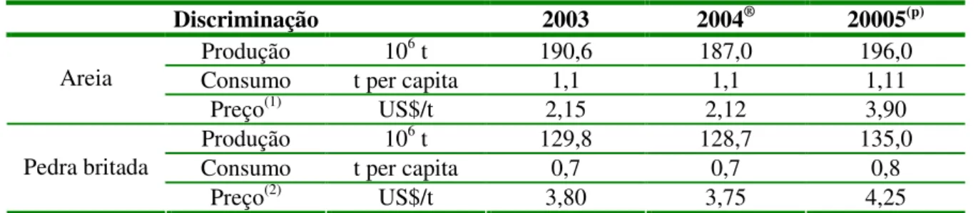 Tabela 3-8 - Principais estatísticas para a areia e pedra britada no Brasil 2003-2006