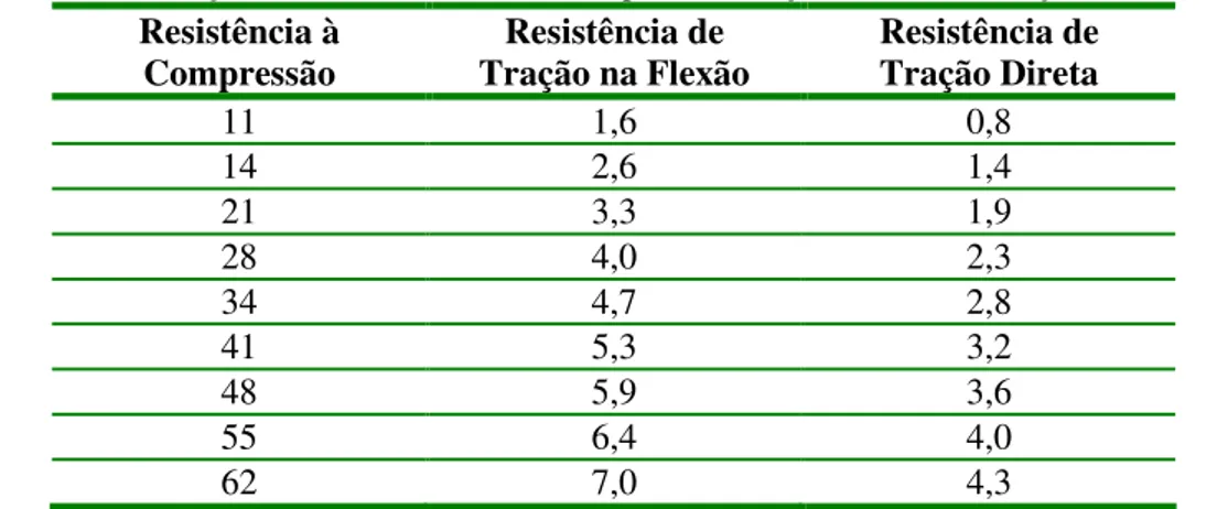 Tabela 3-15 - Relação entre as Resistências à compressão, Tração na flexão e Tração direta (MPa)