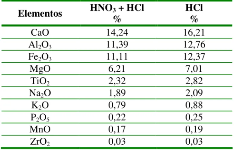 Tabela 5-2 - Composição química do resíduo de lã de vidro – Análise química por via úmida
