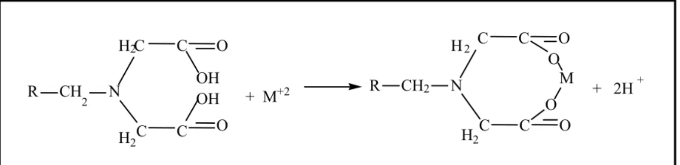 Figura 5.1: Princípio da reação de troca de íons utilizando0se grupos funcionais quelantes.