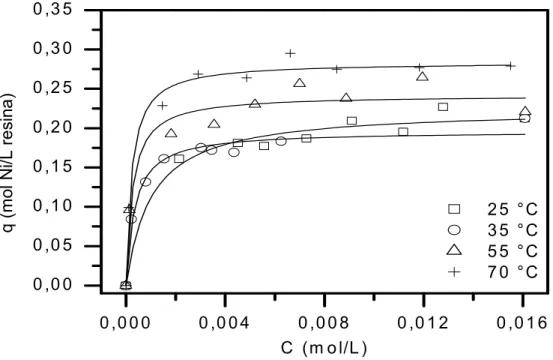 Figura 6.4: Modelo de para os ensaios realizados com solução de sulfato de níquel (50, 100, 150, 200, 300, 400, 500, 600, 800, e 1000mg/L Ni, pH inicial = 4); 1mL de resina;