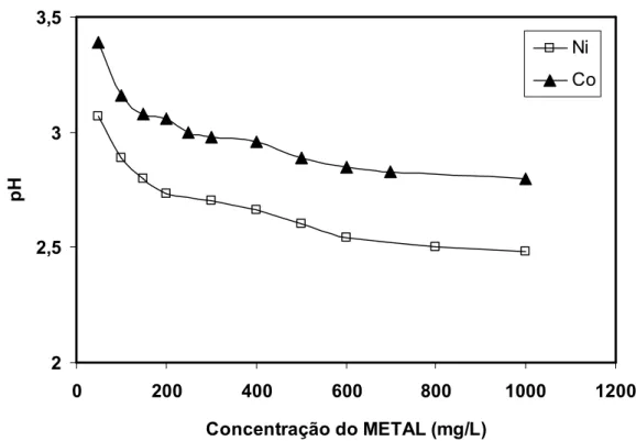 Figura 6.6: pH final das soluções de sulfato de níquel e sulfato de cobalto após ensaio de adsorção em resina PUROLITE S0930, a 25 o C.