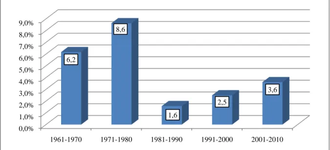 Gráfico 1 - Taxas de crescimento do PIB real (%) - Média das décadas  Fonte: IBGE - Período de 1992-1995, Sistema de Contas Nacionais; 