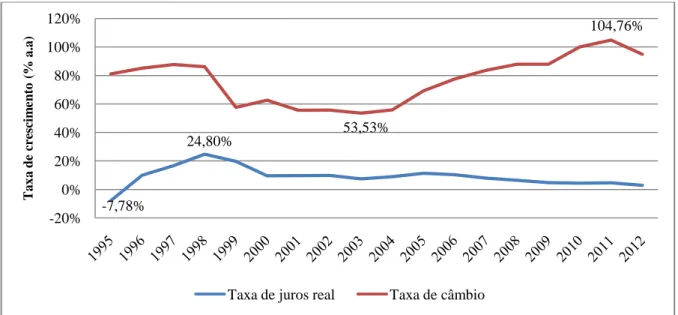 Gráfico 3 - Trajetória da Taxa de juros real e Taxa de câmbio real brasileira depois do Plano  Real (1995-2012) 