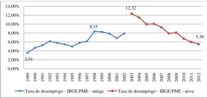 Gráfico 4 - Taxa média de desemprego 4   (%) - Brasil - 1989/2012  Fonte: Elaboração própria a partir de dados do IBGE