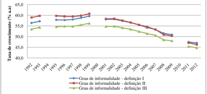 Gráfico 5 - Grau de Informalidade - Brasil - (1992/2012)  Fonte: Elaboração Própria a partir de dados do IPEADATA