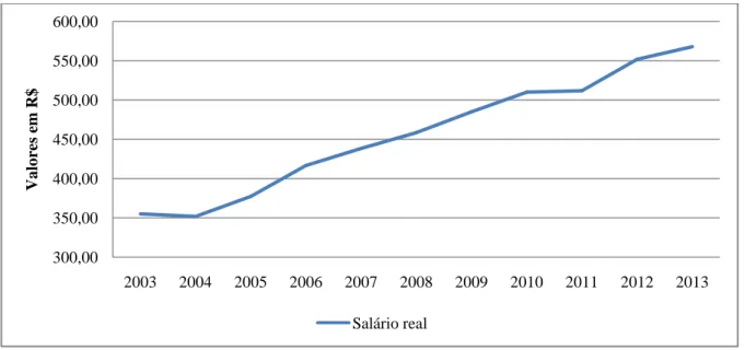 Gráfico 6 - Salário Mínimo Real - 2003/2013 - Índice base (2010=100)  Fonte: DIEESE e Ipeadata
