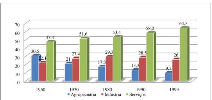 Gráfico 8 - Participação do PIB setorial no PIB do Nordeste - 1960/1992  Fonte: SUDENE, 2000