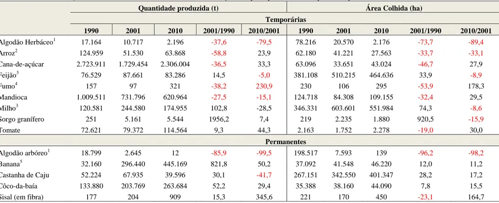 Tabela 6 - Quantidade Produzida (t) e Área Colhida (ha): Variações das principais culturas temporárias e permanentes no Ceará - 1990/2001/2010 