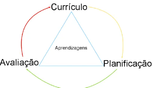 Figura 1  – Função do professor nas aprendizagens. 