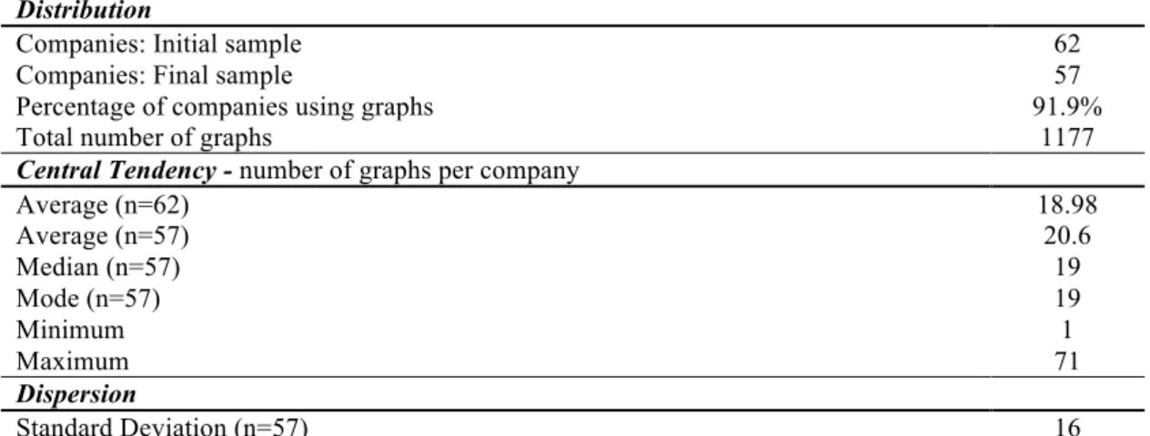 Table 1: Descriptive statistics of graphs: distribution, central tendency and dispersion  