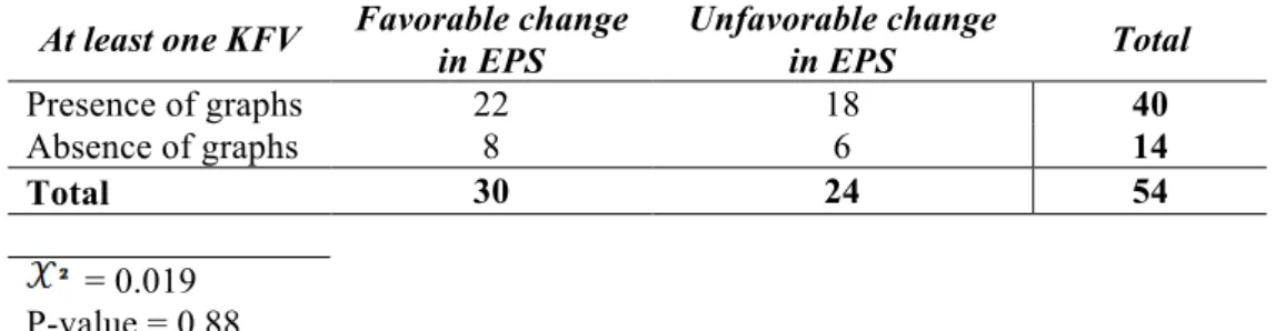 Table 7 – Association between changes in EPS and at least one KFV graph 