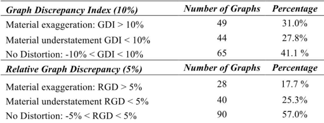 Table 11 – Equivalent distortions in GDI and RGD measures  