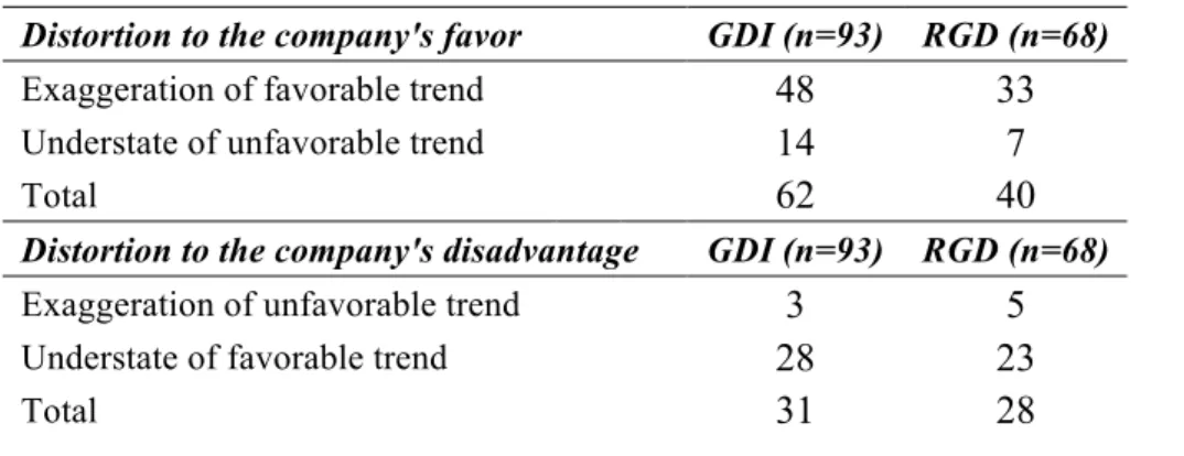 Table 12 – Distortion’s nature: exaggeration or understatement  