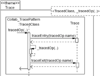 Figura 5. Diagrama de Seqüência da composição entre as classes Trade e TradeClass.