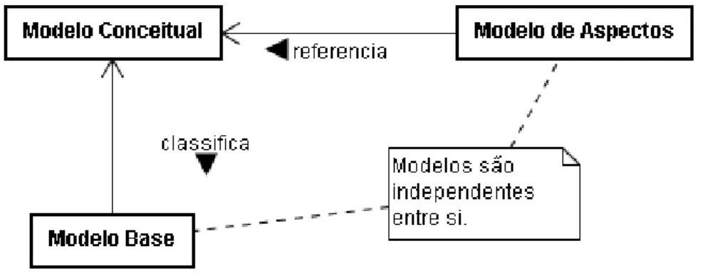 Figura 18. Relacionamento entre os três modelos utilizados neste trabalho: Modelo Conceitual, Modelo de  Aspectos e Modelo Base