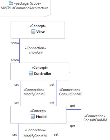 Figura 19. Exemplo de descrição do padrão MVC na Camada de Conceitos Arquiteturais de Sistema