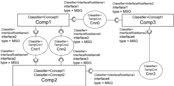 Figura 26. Exemplo de nomenclatura usado em instâncias do Modelo Conceitual no Nível de Arquitetura