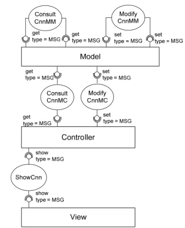 Figura 32. Descrição do Padrão MVC na Camada de Conceitos Arquiteturais de Sistema na AO-ADL