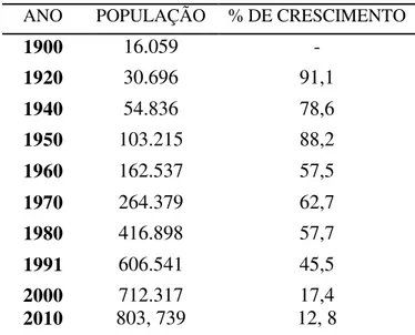 Tabela 1 - A evolução populacional de Natal de 1900-2010 