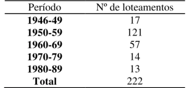 Tabela 3 – relação de loteamentos em Natal – (1946-1989)  Período  Nº de loteamentos  1946-49  17  1950-59  121  1960-69  57  1970-79  14  1980-89  13  Total  222 