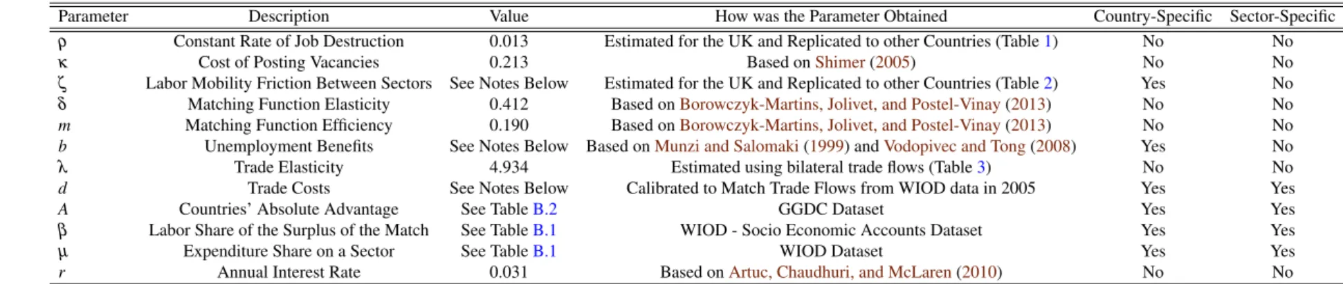 Table 4: Parameters used in the Counterfactuals