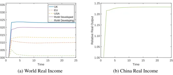 Figure 1: World Real Income
