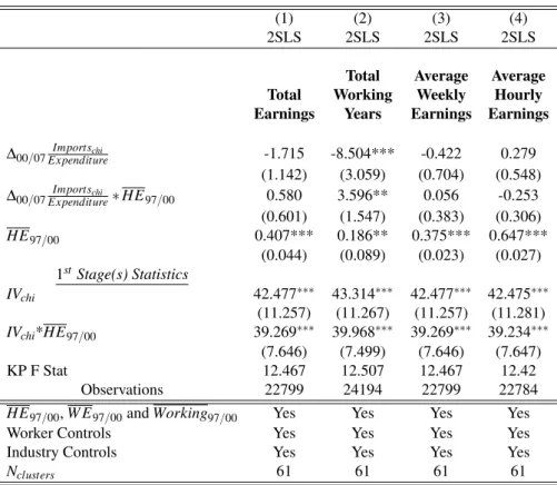 Table 6: Heterogeneous Effects