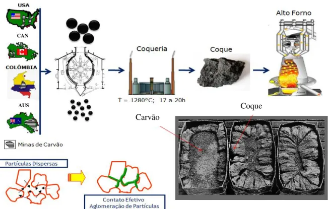 Figura 3.13 - Processo de utilização de carvão mineral na produção de coque. 