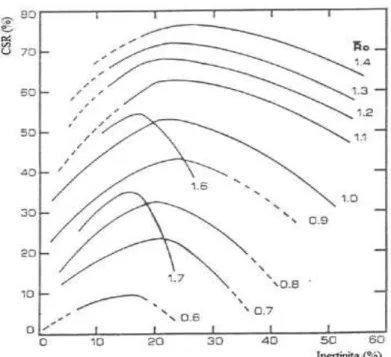 Figura 3.53 - Valor de CSR de acordo com percentual de inertinita e rank (HARA,1980) 