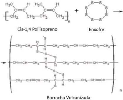 Figura 3.60 - Processo de vulcanização da borracha natural e sua estrutura química (FOGAÇA, 2014)