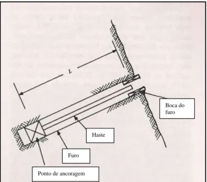 Figura  2.1-  Visualização  do  princípio  de  operação  do  extensômetro  fixo  de  furo  (Modificado de Dunnicliff, 1988)