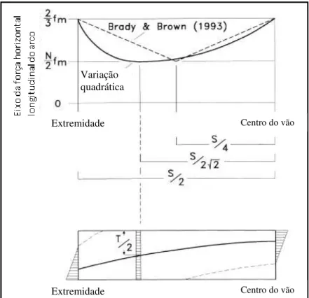 Figura 2.14 - Suposição convencional para a variação da tensão compressiva dentro da viga  comparada  com  a  variação  proposta  por  Diederichs  e  Kaiser,  1999a  (modificada  de  Diederichs e Kaiser, 1999a)