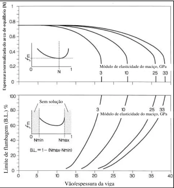 Figura  2.16-  Variação  de  N  e  do  limite  de  flambagem  com  a  razão  vão/espessura  (modificada de Diederichs e Kaiser, 1999a)