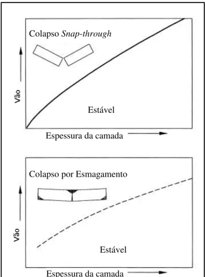 Figura 2.19- Limites críticos típicos para a estabilidade de vigas esbeltas; as escalas dos  eixos são iguais para ambas as figuras (modificada de Diederichs e Kaiser, 1999a)