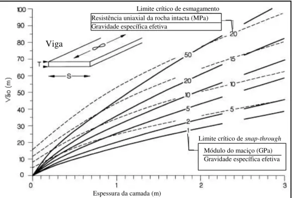 Figura 2.20- Gráfico de estabilidade para vigas de rocha fraturada. Gravidade específica,  S.G*=S.G