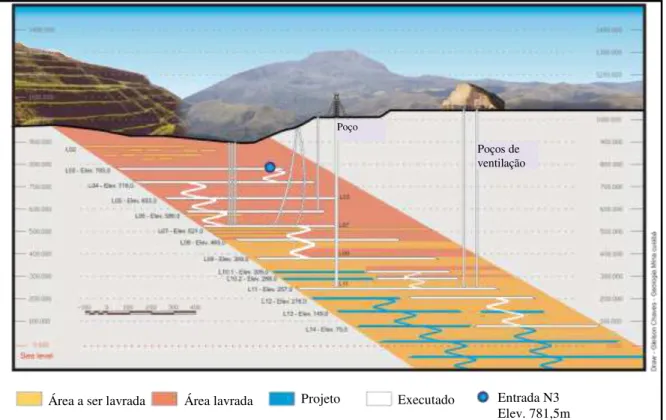 Figura 3.7- Seção longitudinal esquemática da mina Cuiabá até o nível 14. 