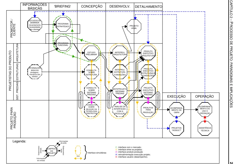 Figura 2.5  – Modelo genérico esquemático para organização do Projeto Simultâneo. FONTE: Adaptado de FABRICIO (2002).