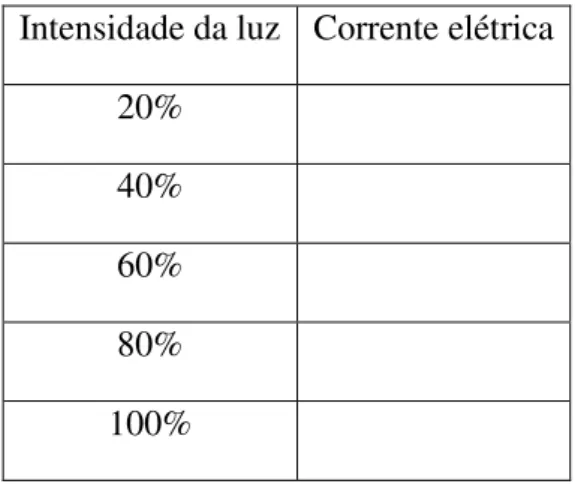 Tabela 4: Comprimento de onda: 450 nm, voltagem: 2 V  Intensidade da luz  Corrente elétrica 