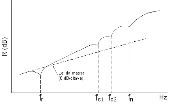 Figura 10 Comportamento de uma parede dupla segundo método de Meisser 