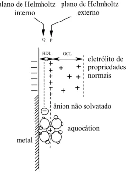 Figura 17 – Estrutura da dupla camada elétrica