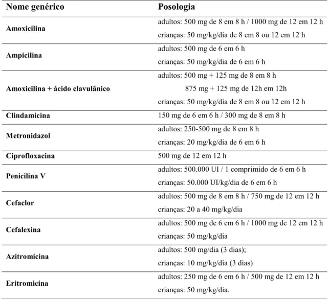 Tabela 1: Antibióticos e posologias recomendadas em Endodontia. Adaptado de Siqueira Jr