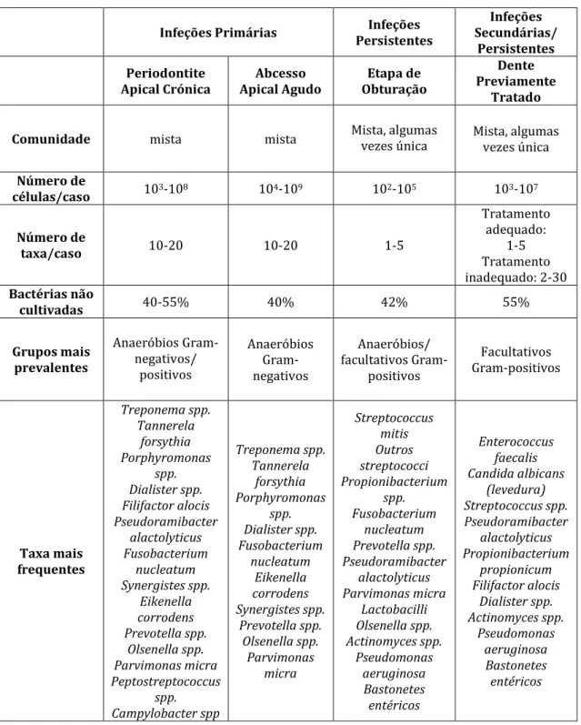Tabela 2: Principais características que diferenciam a microbiota associada a diferentes tipos de  infeções endodônticas