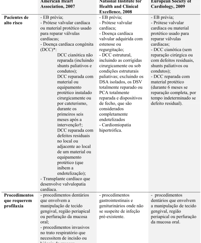 Tabela 3: Resumo das guidelines internacionais mais atuais para a profilaxia antibiótica da EB
