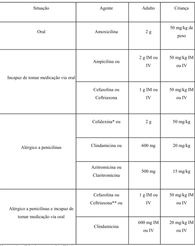 Tabela 4: Protocolos profiláticos para procedimentos dentários 3, 47 . 