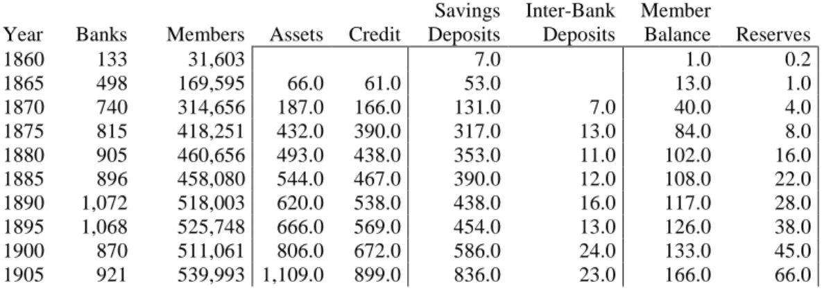 Table 4) Evolution of Cooperative Banks, 1860-1915 