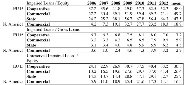 Table 8) Asset Quality of Coop, Commercial and State Banks, 2006-12 