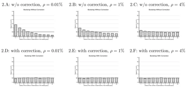 Figure 2: Rejection Rates in MC Simulations by Decile of M 1 , N = 100 2.A: w/o correction, ρ = 0.01% 2.B: w/o correction, ρ = 1% 2.C: w/o correction, ρ = 4%