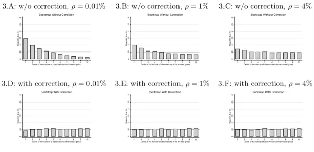 Figure 3: Rejection Rates in MC Simulations by Decile of M 1 , N = 50 3.A: w/o correction, ρ = 0.01% 3.B: w/o correction, ρ = 1% 3.C: w/o correction, ρ = 4%